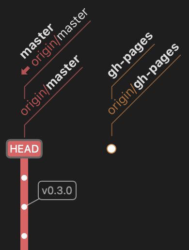 A map view from the GitUp app showing the master and gh-pages branches